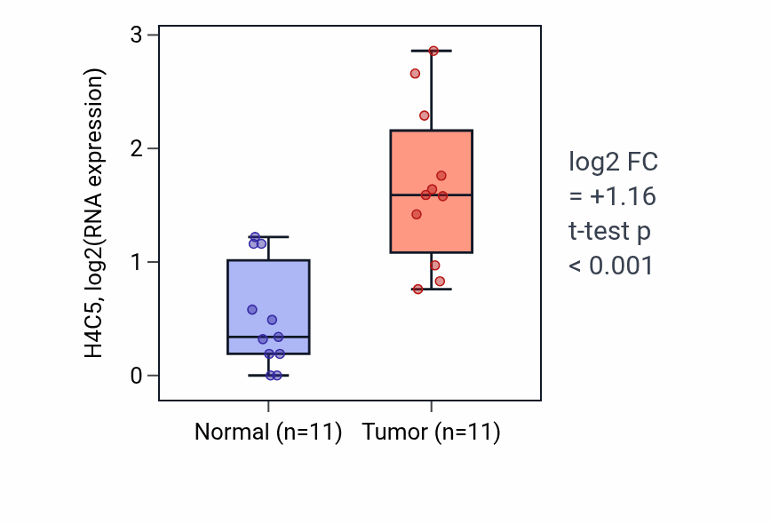 Tumor-vs-normal expression box plot for H4C5 in HNSC.