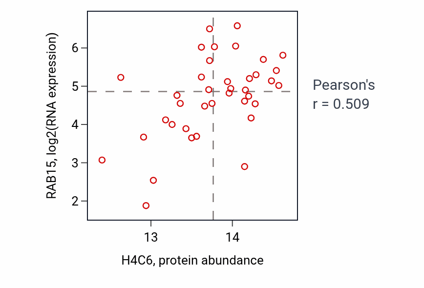 Per-sample scatter of H4C6 vs RAB15 in LUNG_SCLC (Pearson r = 0.51).