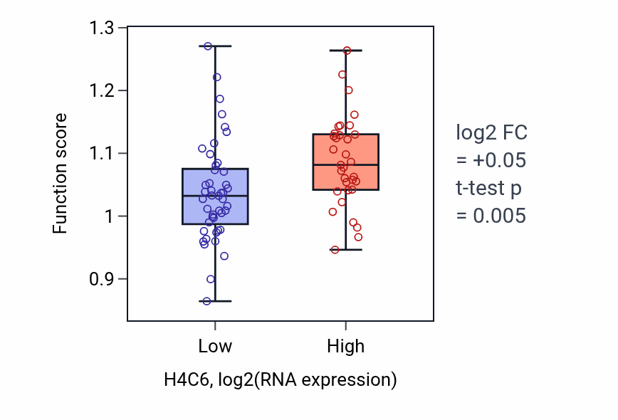 Box plot of Nuclear body organization in H4C6-low vs H4C6-high samples in BLOOD_Lymphoma.