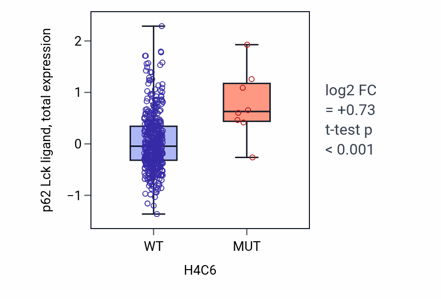 Box plot of p62 Lck ligand in H4C6-low vs H4C6-high samples in UCEC.