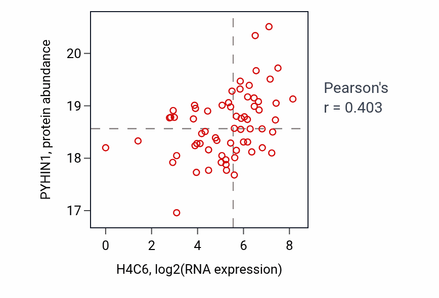 Per-sample scatter of H4C6 vs PYHIN1 in UCEC (Pearson r = 0.40).