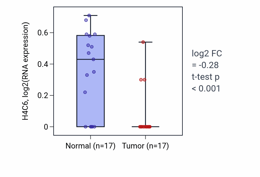 Tumor-vs-normal expression box plot for H4C6 RNA in COAD.