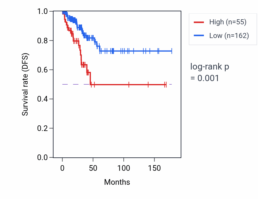 Kaplan&ndash;Meier survival curve for H4C6 RNA-high vs -low samples in THCA.