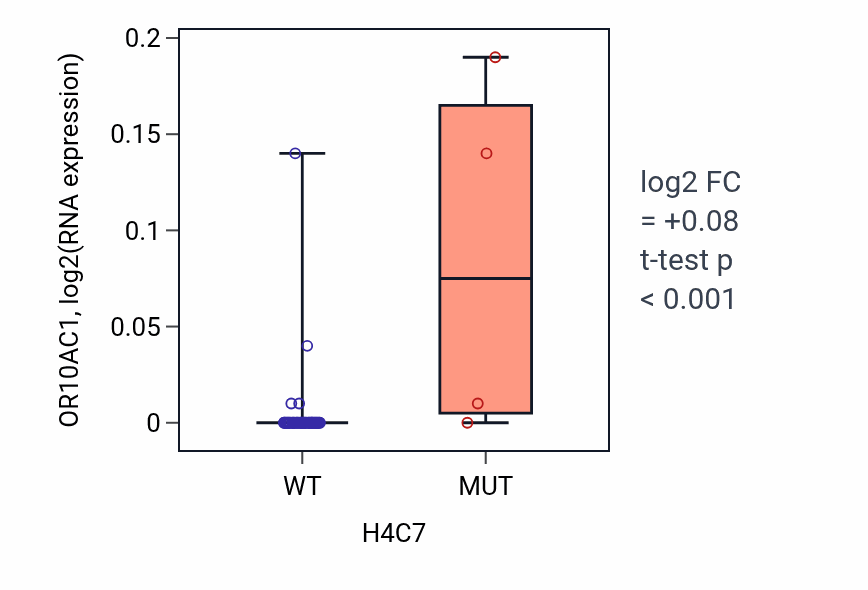 Box plot of OR10AC1 in H4C7-low vs H4C7-high samples in LUNG_SCLC.