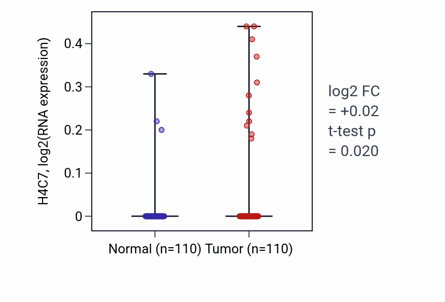 Tumor-vs-normal expression box plot for H4C7 in BRCA.