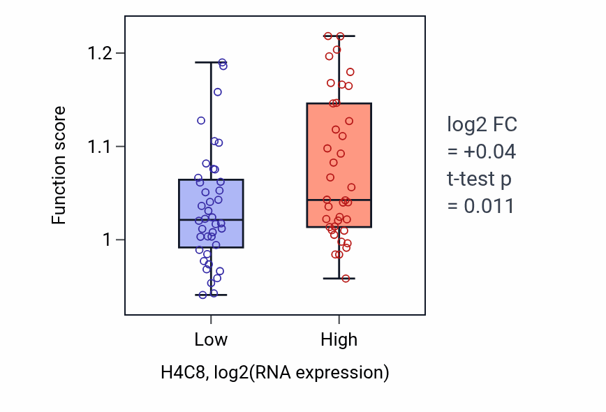 Box plot of Regulation of tumor necrosis factor-mediated signaling pathway in H4C8-low vs H4C8-high samples in BLOOD_Lymphoma.