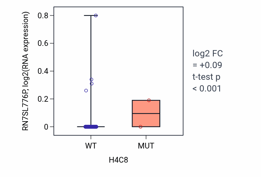 Box plot of RN7SL776P in H4C8-low vs H4C8-high samples in BRCA.