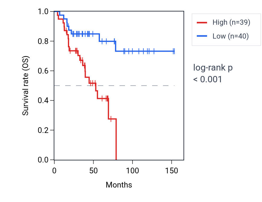 Kaplan&ndash;Meier survival curve for H4C8 RNA expression in ACC: high vs low expression groups.