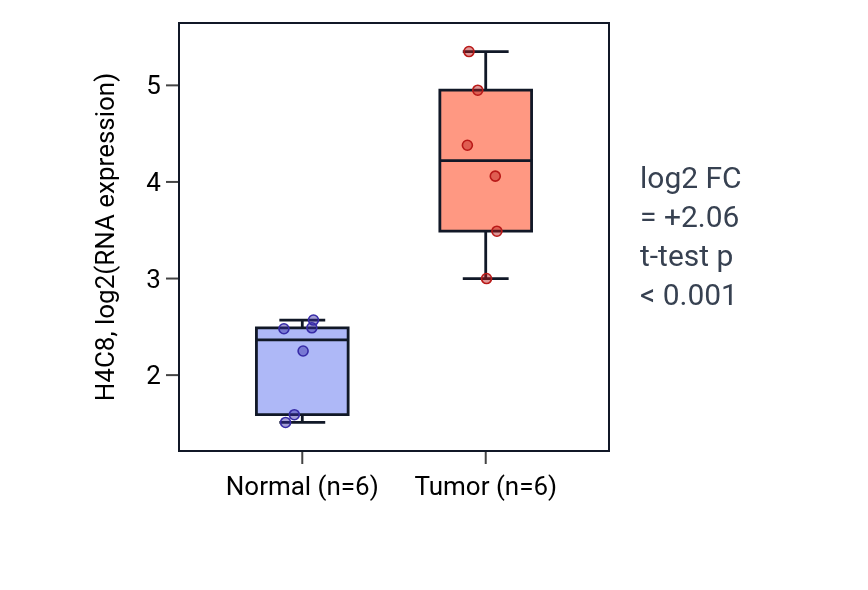 Tumor-vs-normal expression box plot for H4C8 in HNSC.
