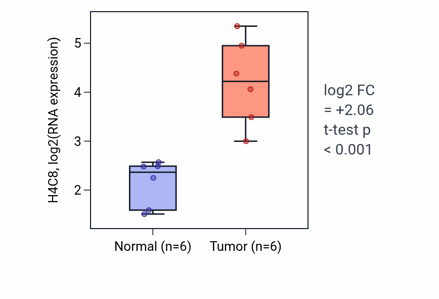 Tumor-vs-normal expression box plot for H4C8 RNA in HNSC.