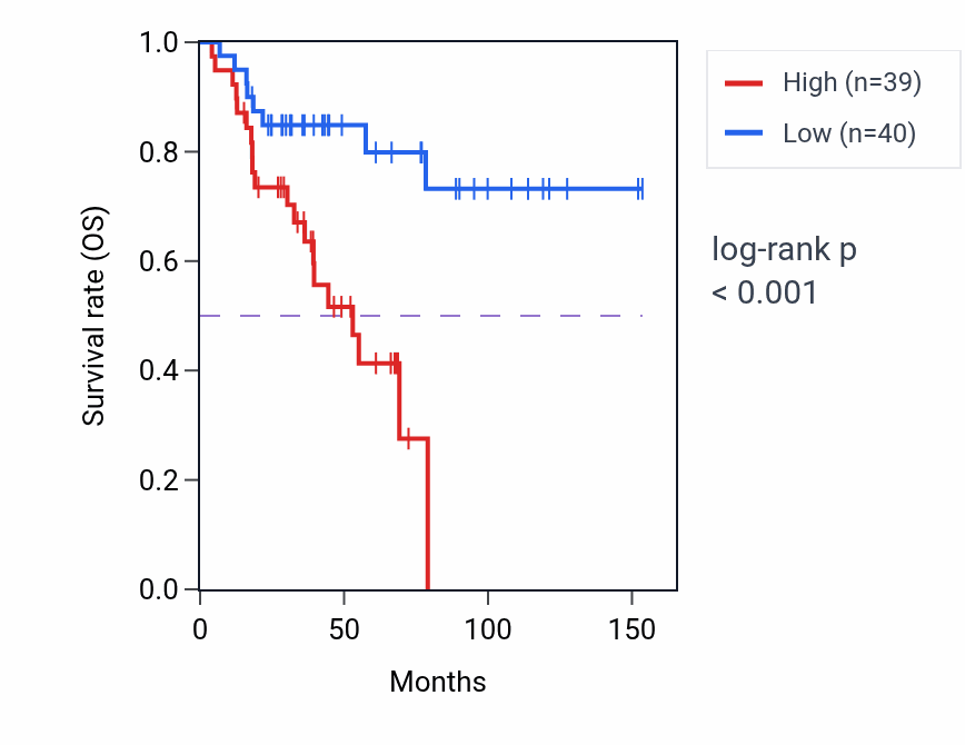 Kaplan&ndash;Meier survival curve for H4C8 RNA-high vs -low samples in ACC.