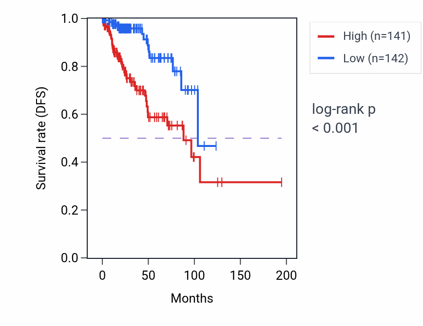 Kaplan&ndash;Meier survival curve for H4C9 RNA expression in KIRP: high vs low expression groups.