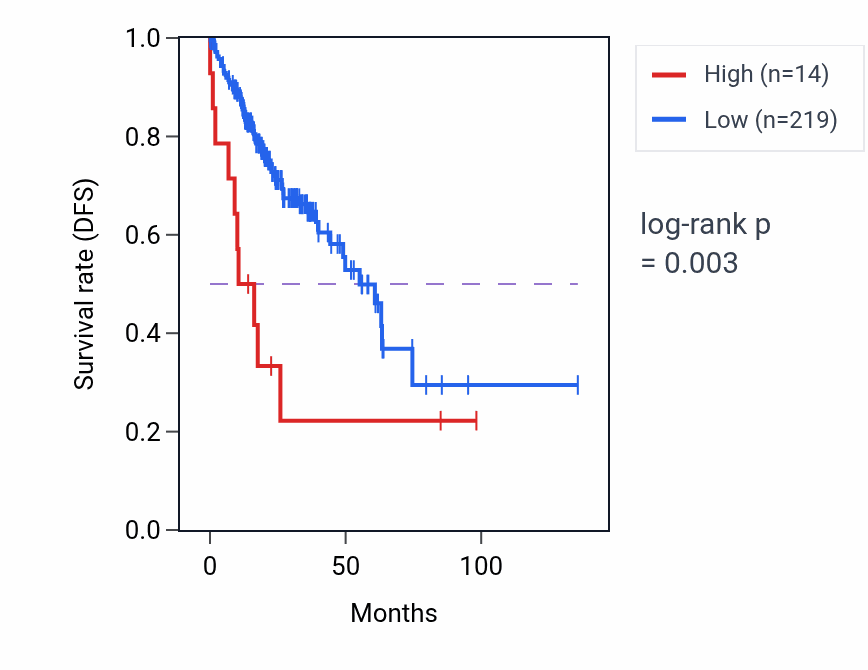 Kaplan&ndash;Meier survival curve for H4P1 RNA expression in COAD: high vs low expression groups.