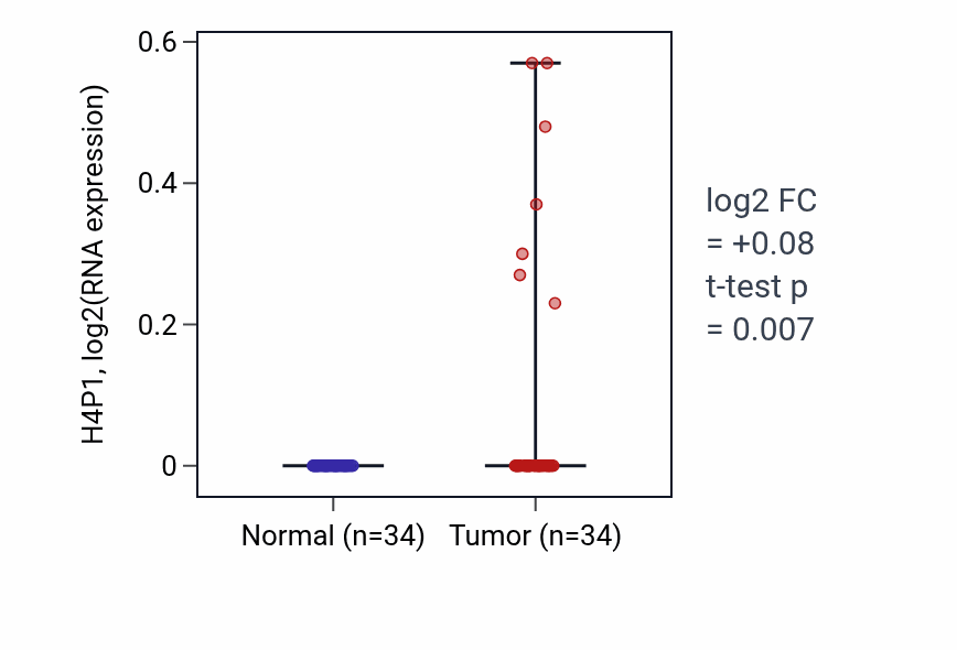 Tumor-vs-normal expression box plot for H4P1 in COAD.