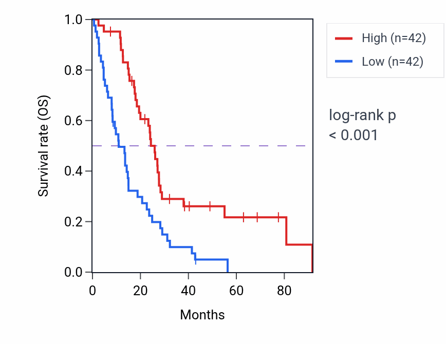 Kaplan&ndash;Meier survival curve for H6PD RNA expression in MESO: high vs low expression groups.