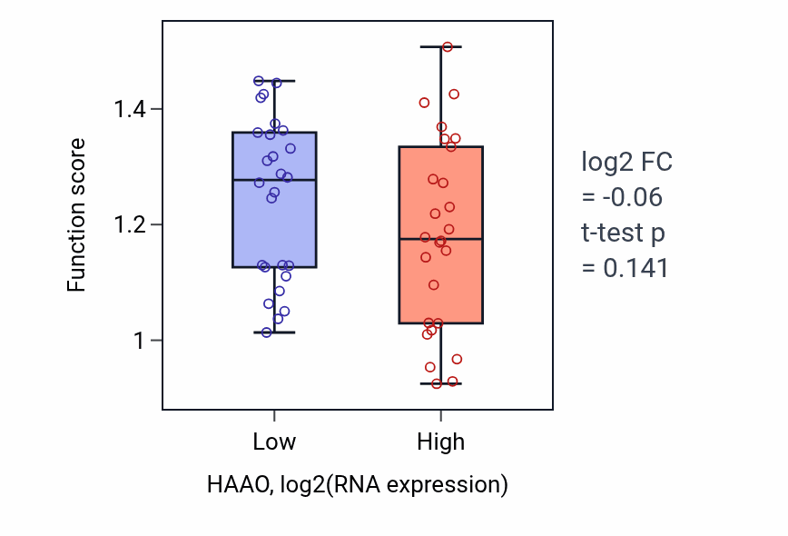 Box plot of Dicarboxylic acid biosynthetic process in HAAO-low vs HAAO-high samples in LUNG_SCLC.