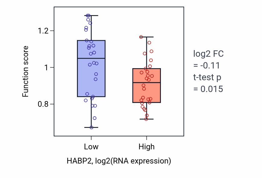 Box plot of Cellular response to peptide in HABP2-low vs HABP2-high samples in LUNG_SCLC.