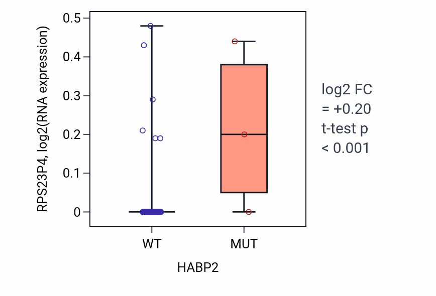Box plot of RPS23P4 in HABP2-low vs HABP2-high samples in READ.