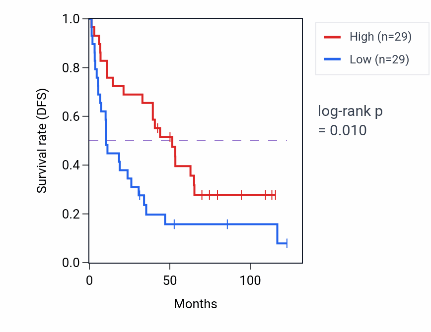 Kaplan&ndash;Meier survival curve for HABP2 RNA expression in KIRC: high vs low expression groups.