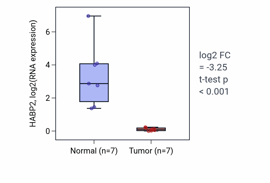 Tumor-vs-normal expression box plot for HABP2 in KICH.