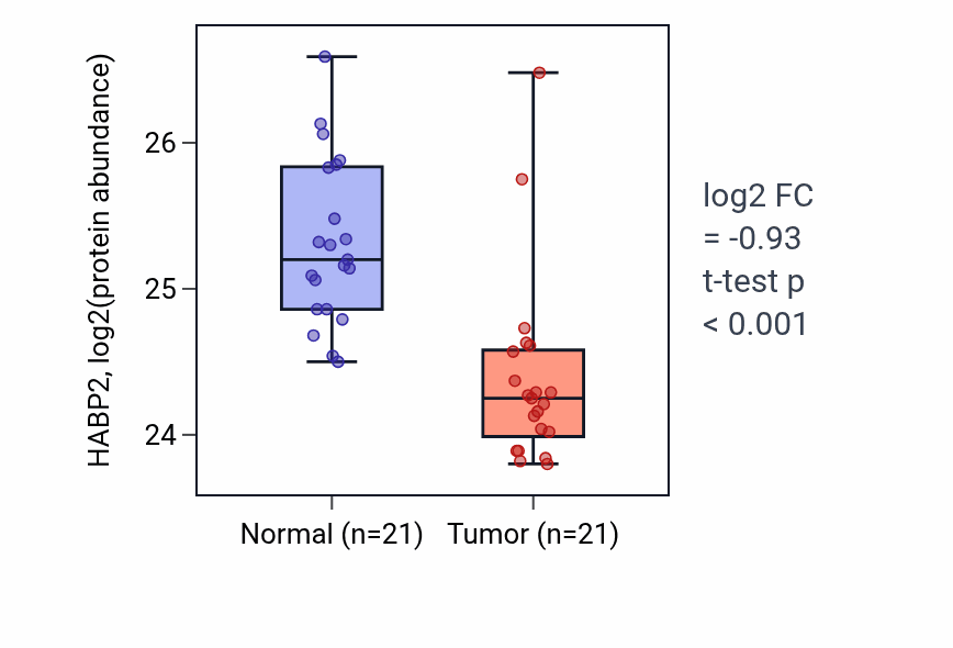 Tumor-vs-normal mass-spec protein box plot for HABP2 in HNSC.
