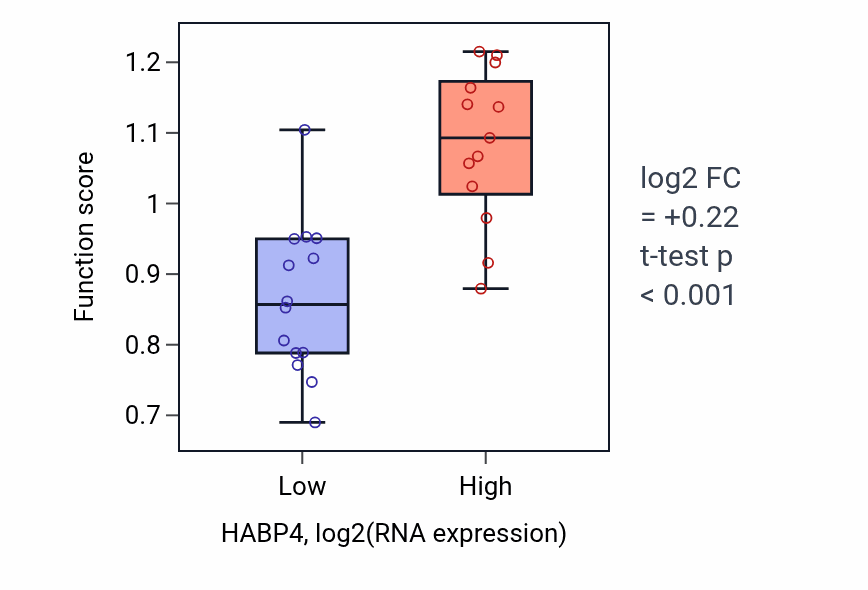 Box plot of PML body organization in HABP4-low vs HABP4-high samples in LUNG_NSCLC_LUSC.