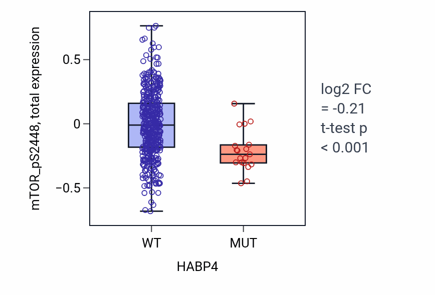 Box plot of mTOR_pS2448 in HABP4-low vs HABP4-high samples in UCEC.