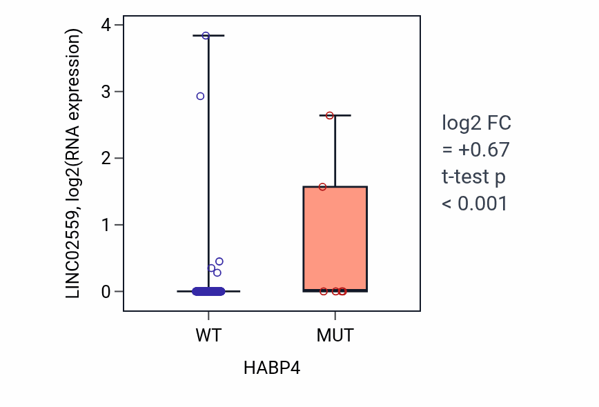 Box plot of LINC02559 in HABP4-low vs HABP4-high samples in CESC.