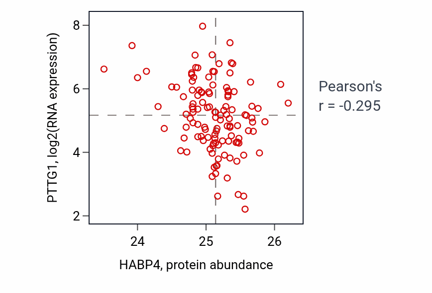 Per-sample scatter of HABP4 vs PTTG1 in BRCA (Pearson r = -0.29).