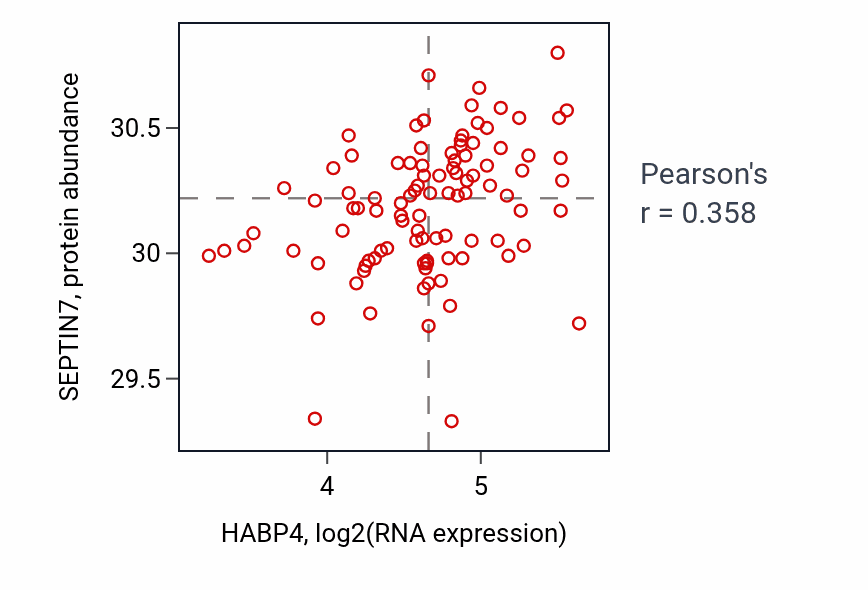 Per-sample scatter of HABP4 vs SEPTIN7 in GBM (Pearson r = 0.36).