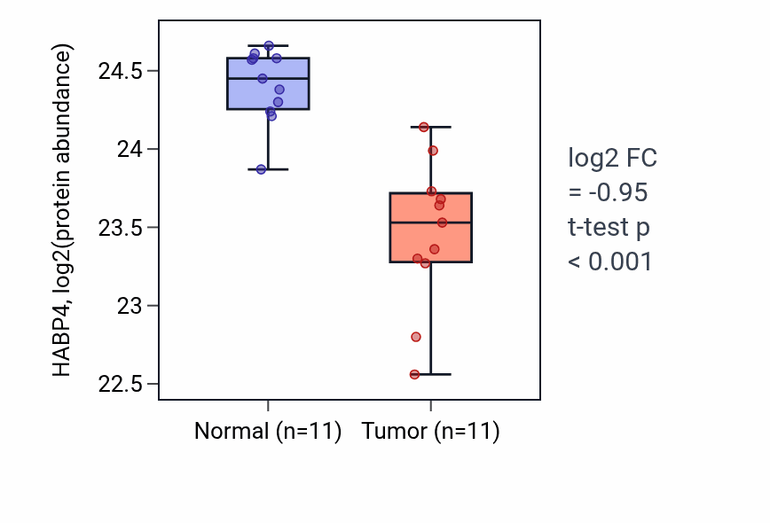 Tumor-vs-normal mass-spec protein box plot for HABP4 in CCRCC.