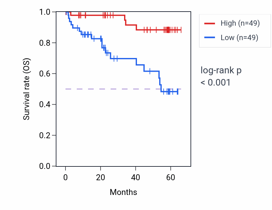 Kaplan&ndash;Meier survival curve for HABP4 mass-spec protein-high vs -low samples in CCRCC.