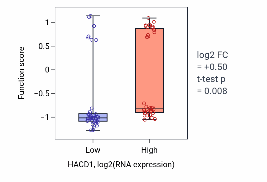Box plot of Cementum mineralization in HACD1-low vs HACD1-high samples in BLOOD_Lymphoma.