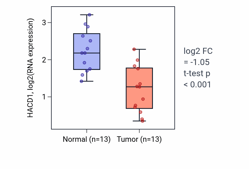 Tumor-vs-normal expression box plot for HACD1 in KIRC.