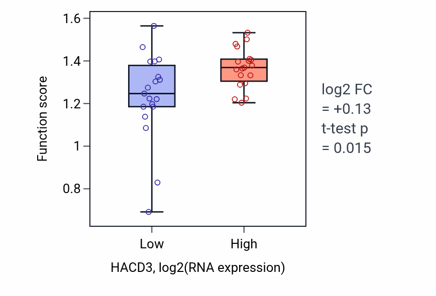 Box plot of Double-strand break repair via break-induced replication in HACD3-low vs HACD3-high samples in BONE.