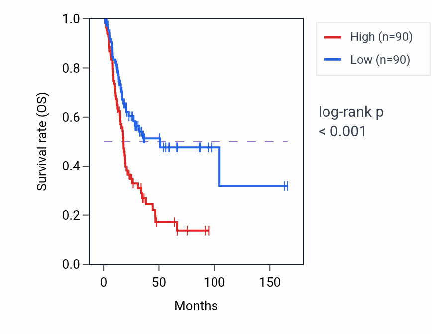 Kaplan&ndash;Meier survival curve for HACD3 RNA expression in BLCA: high vs low expression groups.