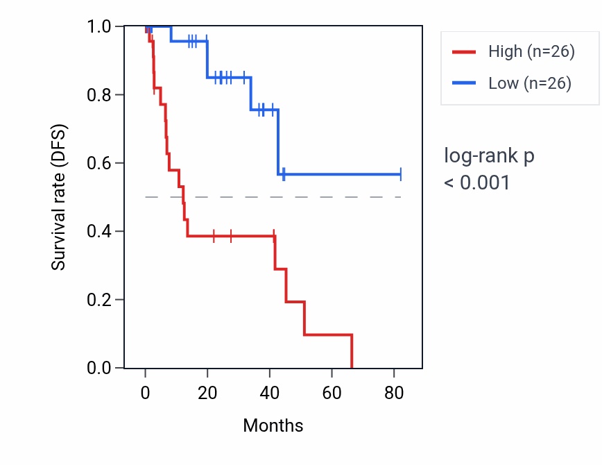 Kaplan&ndash;Meier survival curve for HACD4 RNA expression in UVM: high vs low expression groups.