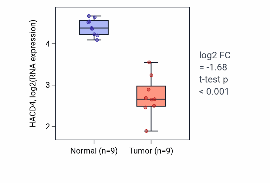 Tumor-vs-normal expression box plot for HACD4 in LUAD.