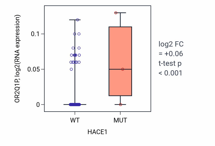 Box plot of OR2Q1P in HACE1-low vs HACE1-high samples in OV.