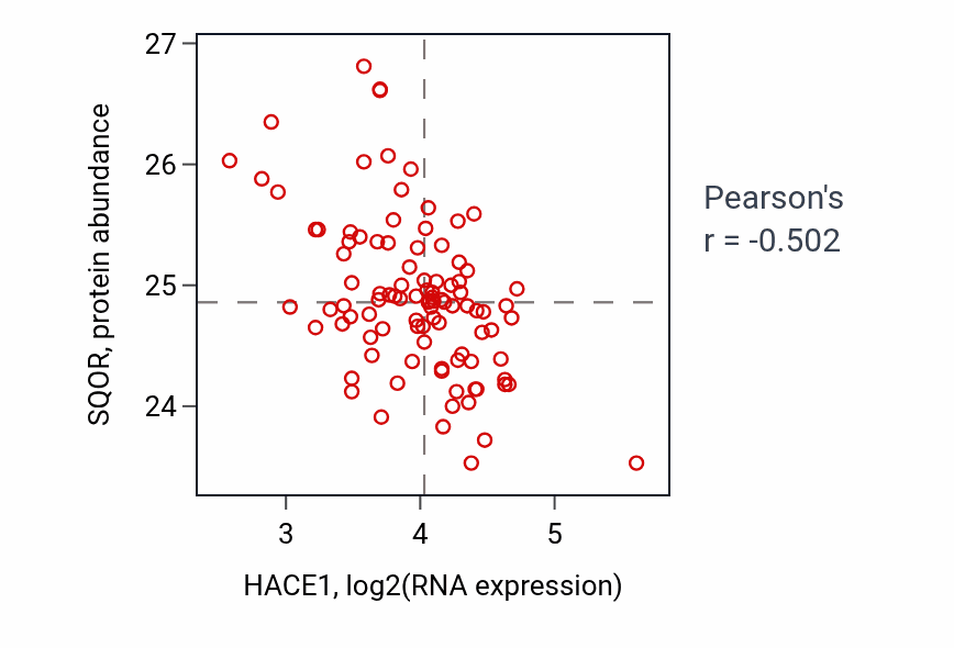 Per-sample scatter of HACE1 vs SQOR in GBM (Pearson r = -0.50).