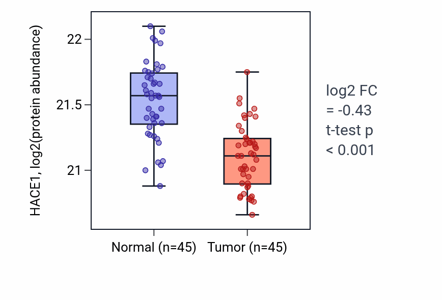 Tumor-vs-normal mass-spec protein box plot for HACE1 in HNSC.