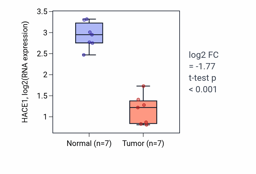 Tumor-vs-normal expression box plot for HACE1 RNA in KICH.