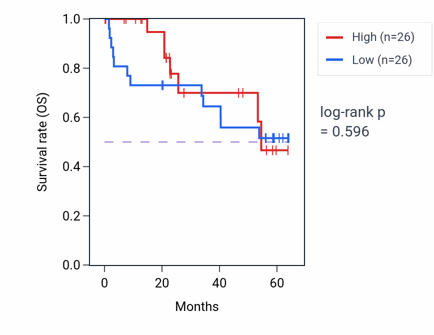 Kaplan&ndash;Meier survival curve for HACE1 mass-spec protein-high vs -low samples in CCRCC.