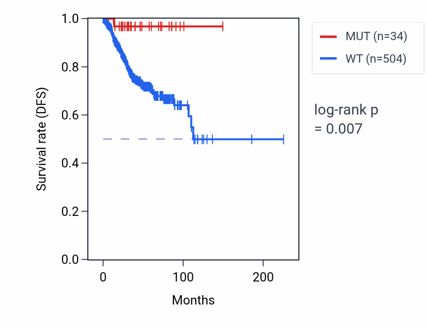 Kaplan&ndash;Meier survival curve for HACE1 mutant vs wild-type samples in UCEC.