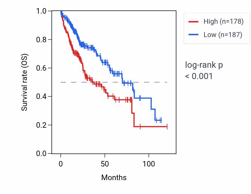 Kaplan&ndash;Meier survival curve for HACE1 RNA-high vs -low samples in LIHC.