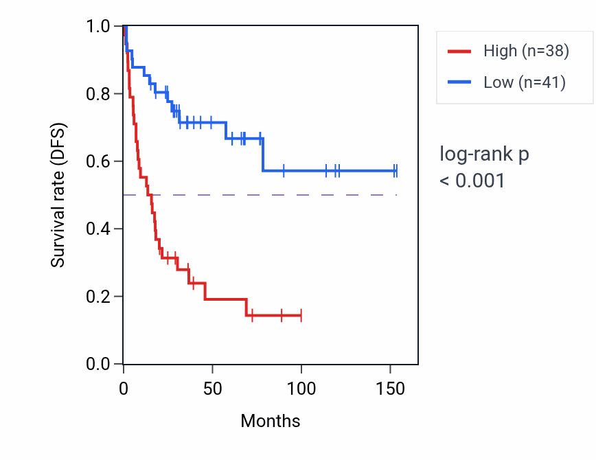 Kaplan&ndash;Meier survival curve for HACL1 RNA expression in ACC: high vs low expression groups.