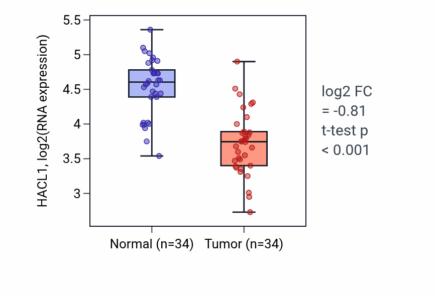 Tumor-vs-normal expression box plot for HACL1 in KIRC.
