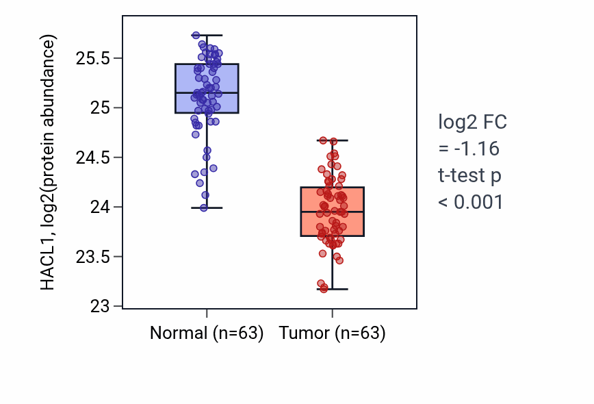 Tumor-vs-normal mass-spec protein box plot for HACL1 in CCRCC.