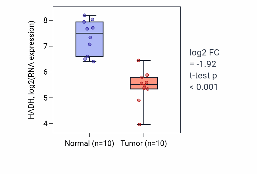 Tumor-vs-normal expression box plot for HADH in KIRP.