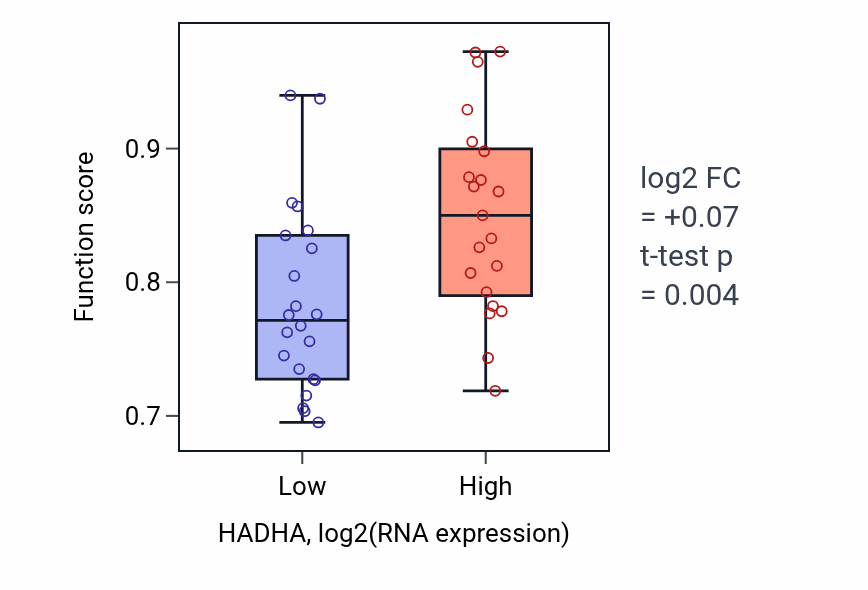 Box plot of Peroxisome proliferator activated receptor signaling pathway in HADHA-low vs HADHA-high samples in UPPER_AERODIGESTIVE_TRACT.